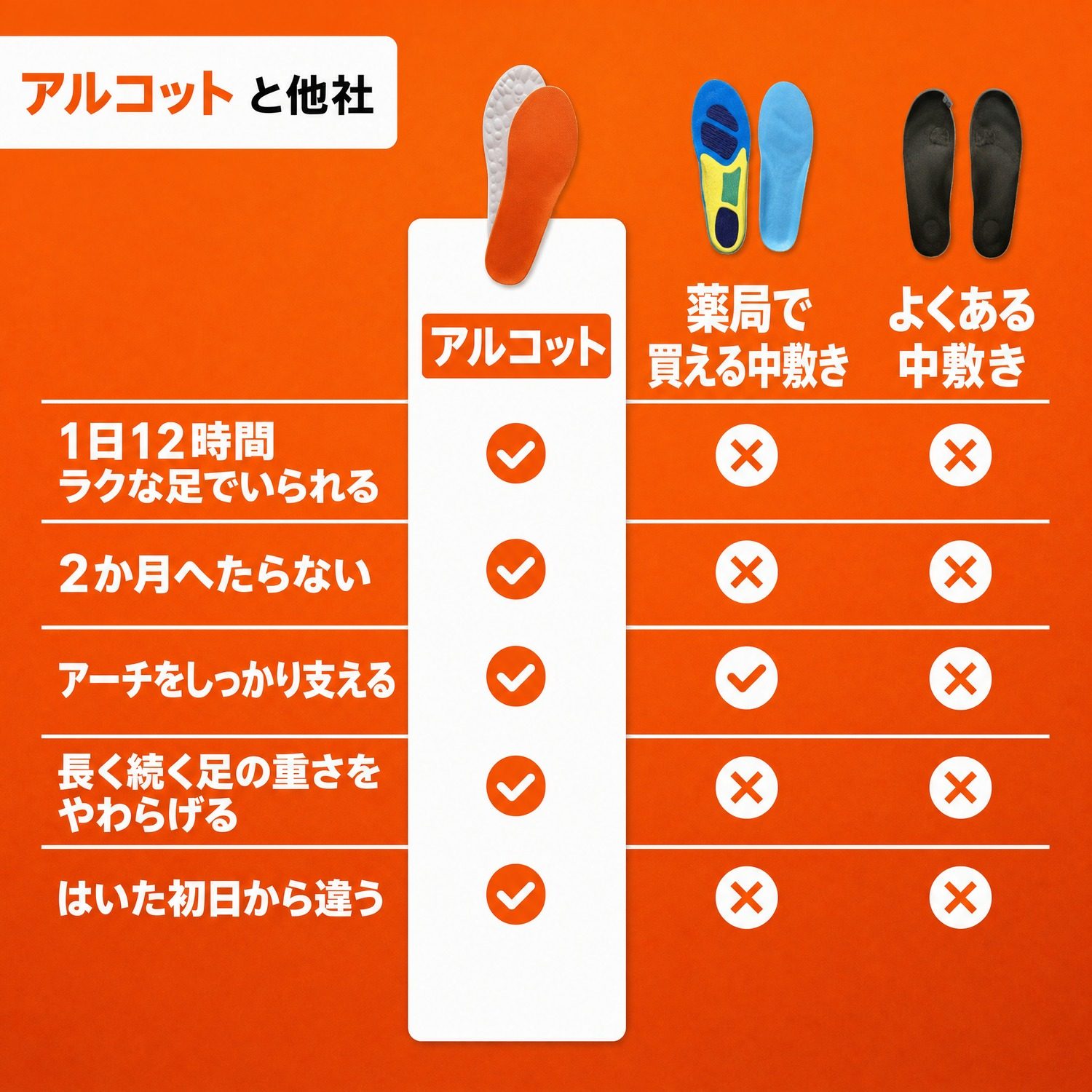 Massage insoles in orange, displayed alongside drug store and regular insoles, highlighting key benefits and comparisons.
